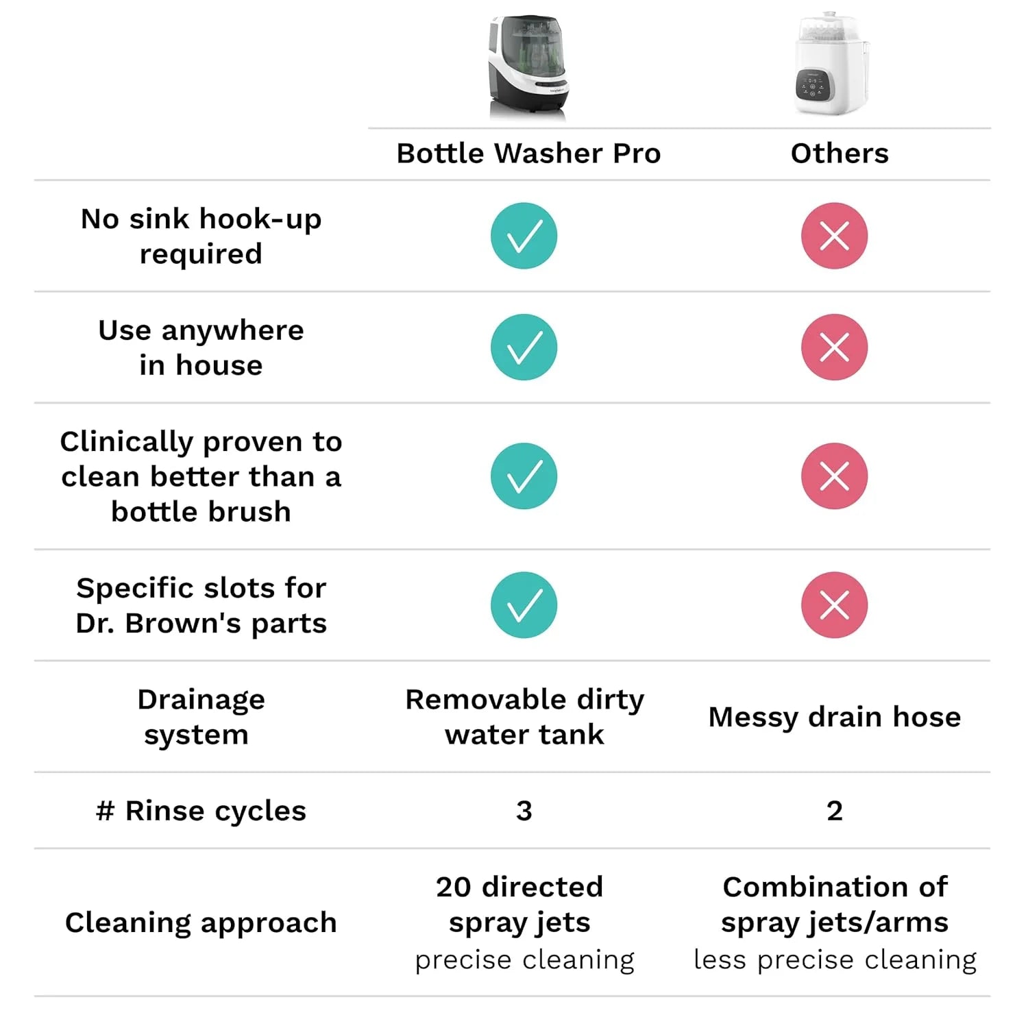 Baby Bottle Washer Pro - Baby Bottle Washer, Sterilizer + Dryer - All in One Machine Cleans Bottles, Pump Parts, & Sippy Cups - Replaces Hand Washing, Bottle Brushes and Drying Racks-Brezza