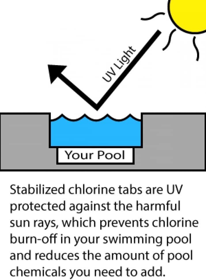 Rx Clear 3" Stabilized Chlorine Tablets 50 lbs - Long-Lasting, UV-Protected Pool Sanitizer