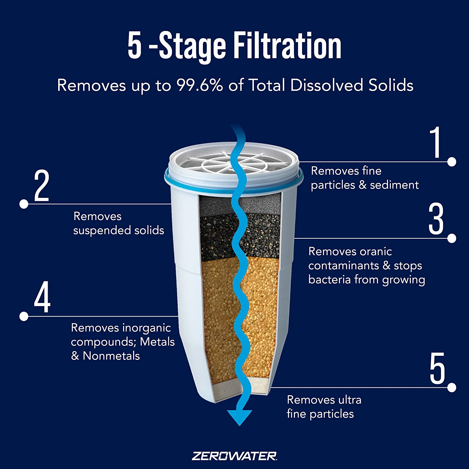ZeroWater 12-Pack BPA-Free Replacement Filters for Pitchers & Dispensers - NSF Certified, Removes 99.6% TDS, Lead & Heavy Metals